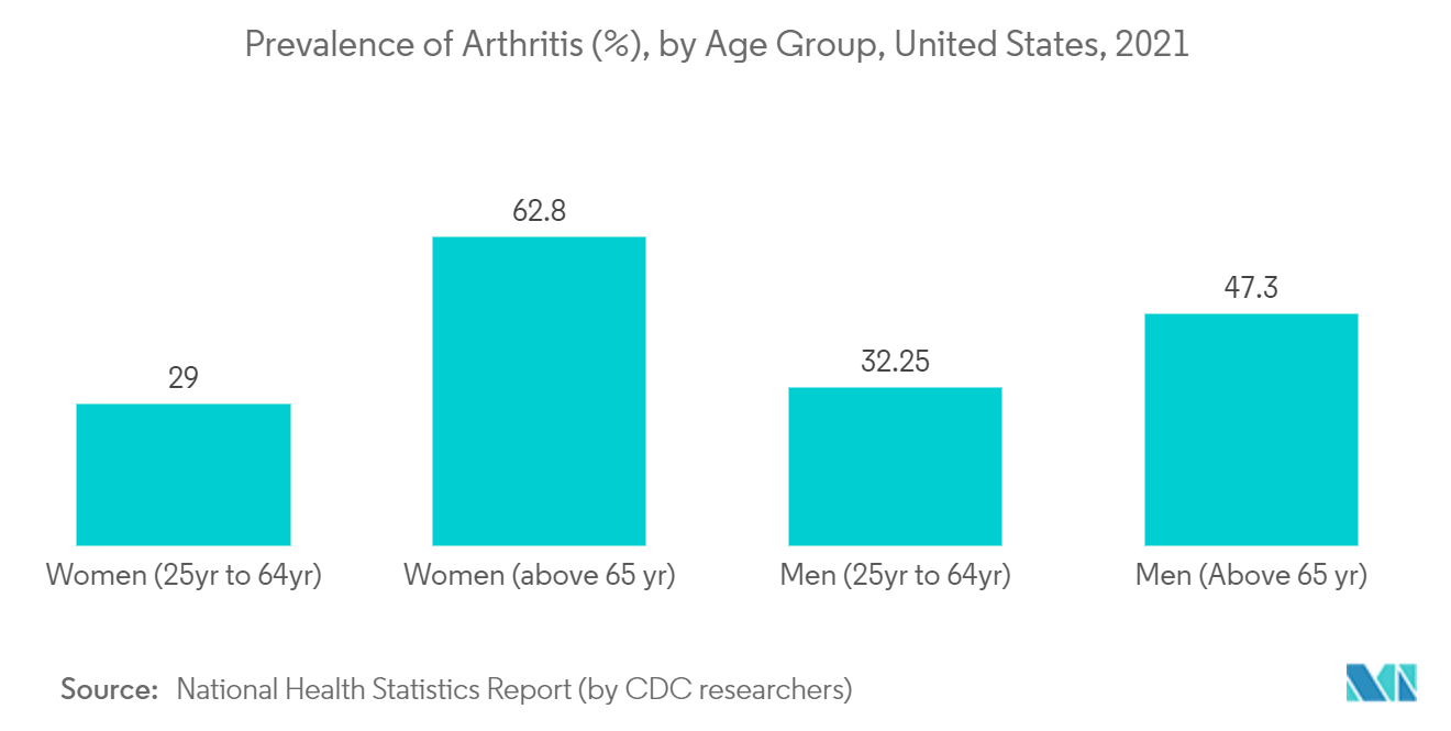 Prevalence of Arthritis (%), by Age Group, 2021