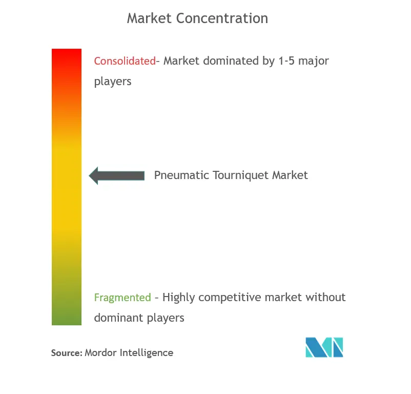 Pneumatic Tourniquet Market market concentration.png