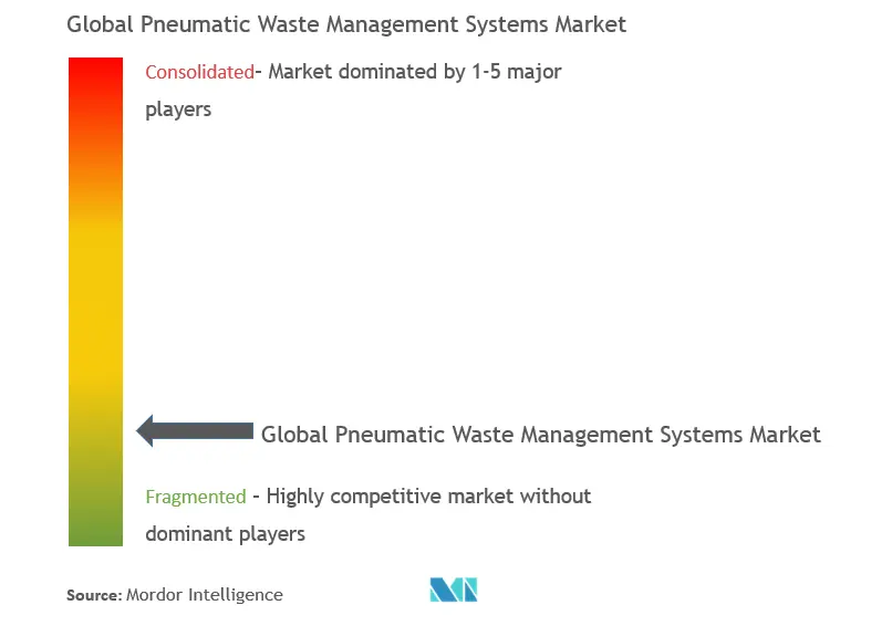 Global Pneumatic Waste Management System Market Concentration
