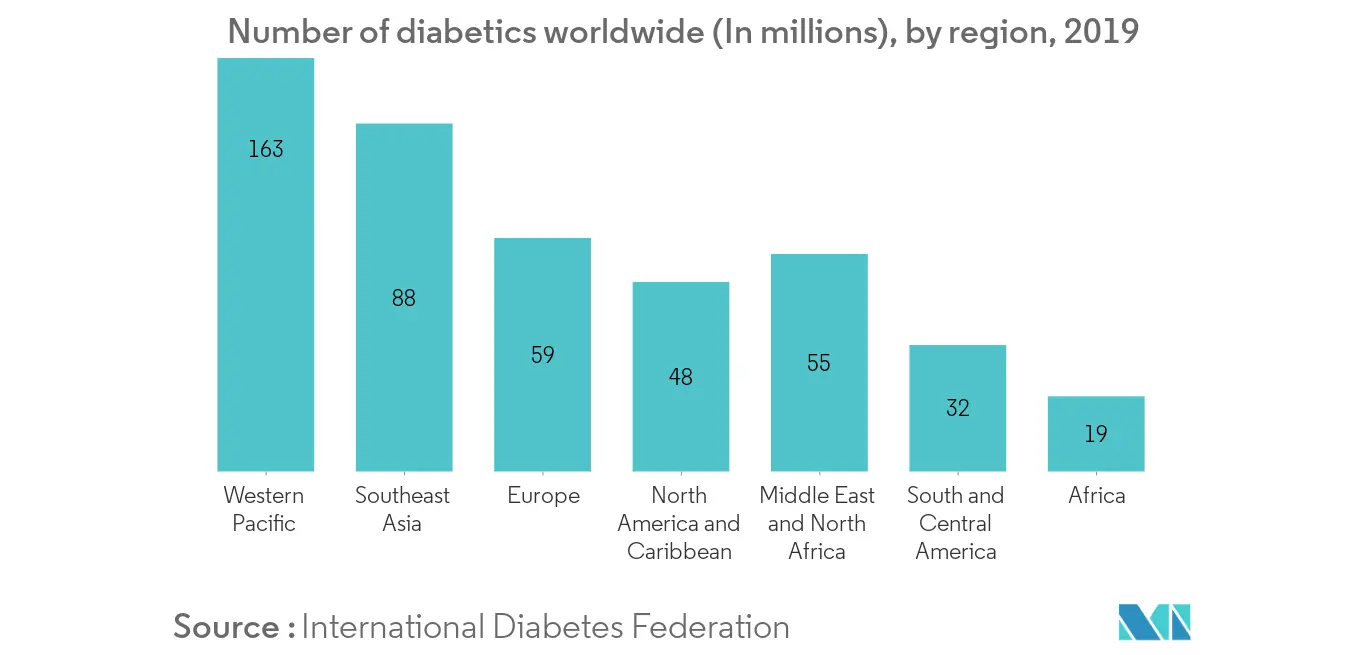 Point of care Diagnostics Market Trends