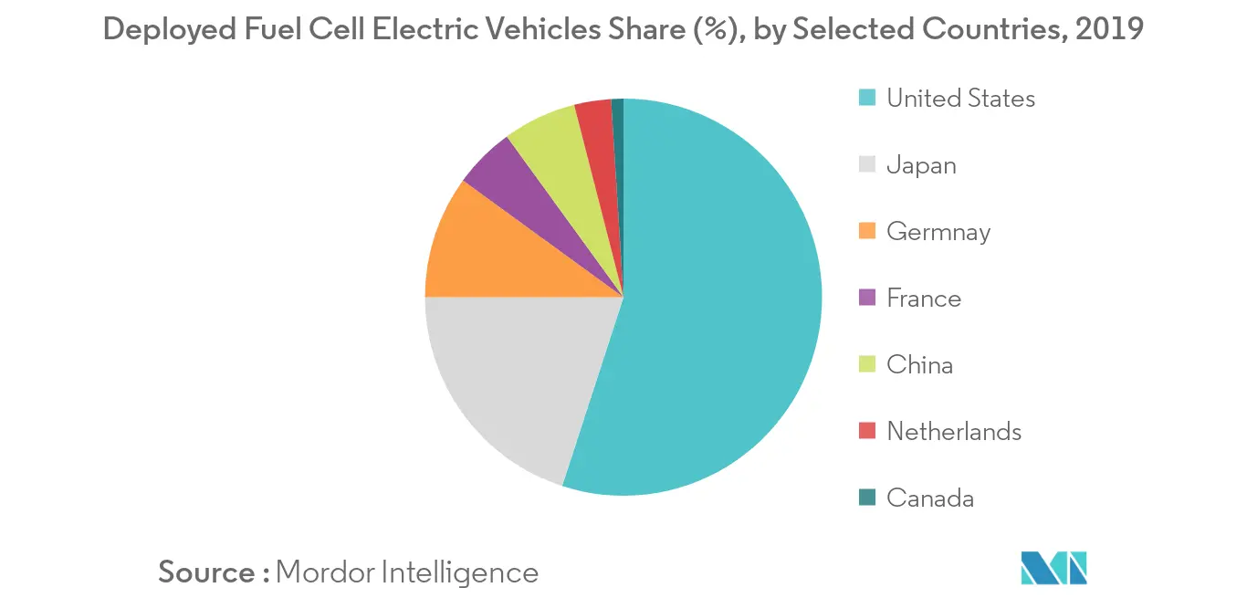 Polymer Electrolyte Membrane Fuel Cells (PEMFCs) Market