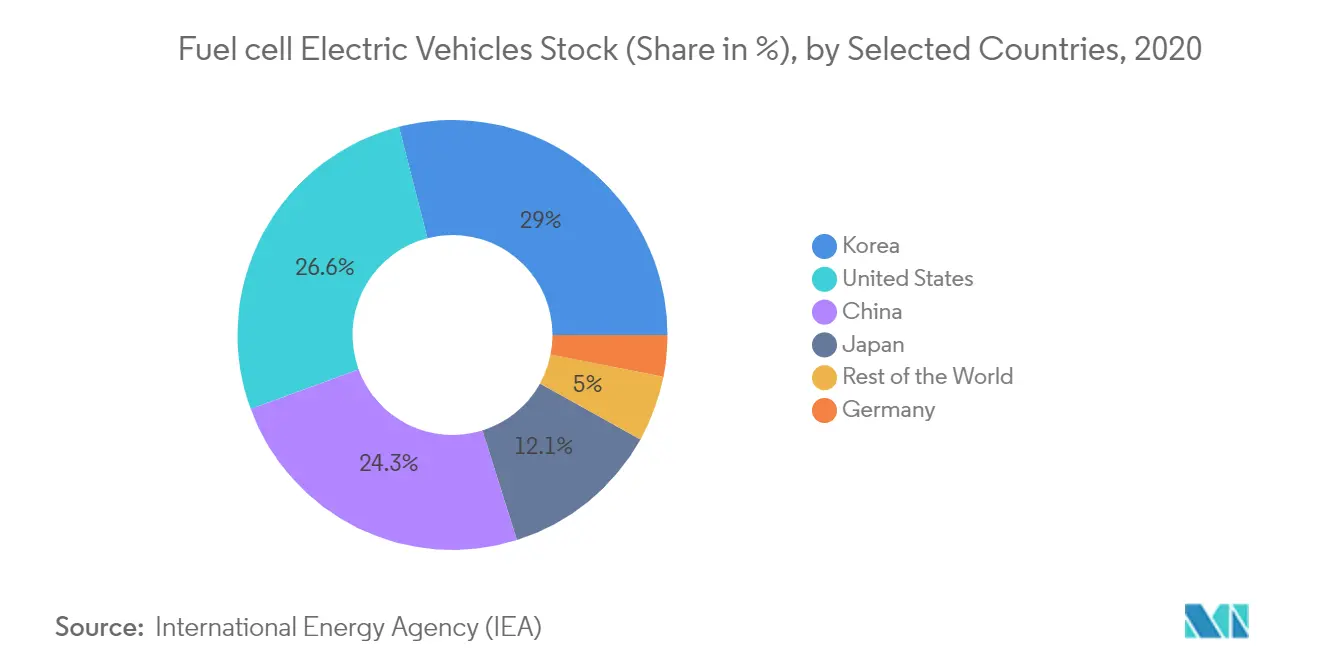 Polymer Electrolyte Membrane Fuel Cells (PEMFCs) Market - Fuel cell Electric Vehicles Stock Share