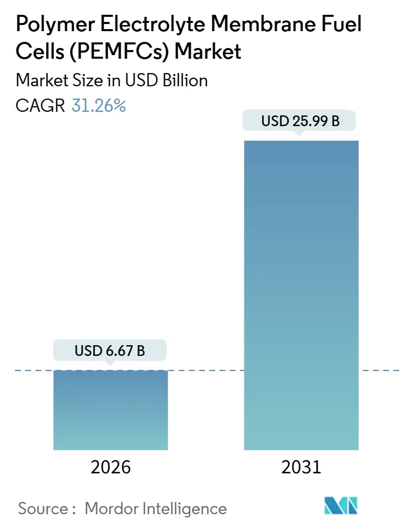 Polymer Electrolyte Membrane Fuel Cells (PEMFCs) Market (2026 - 2031)