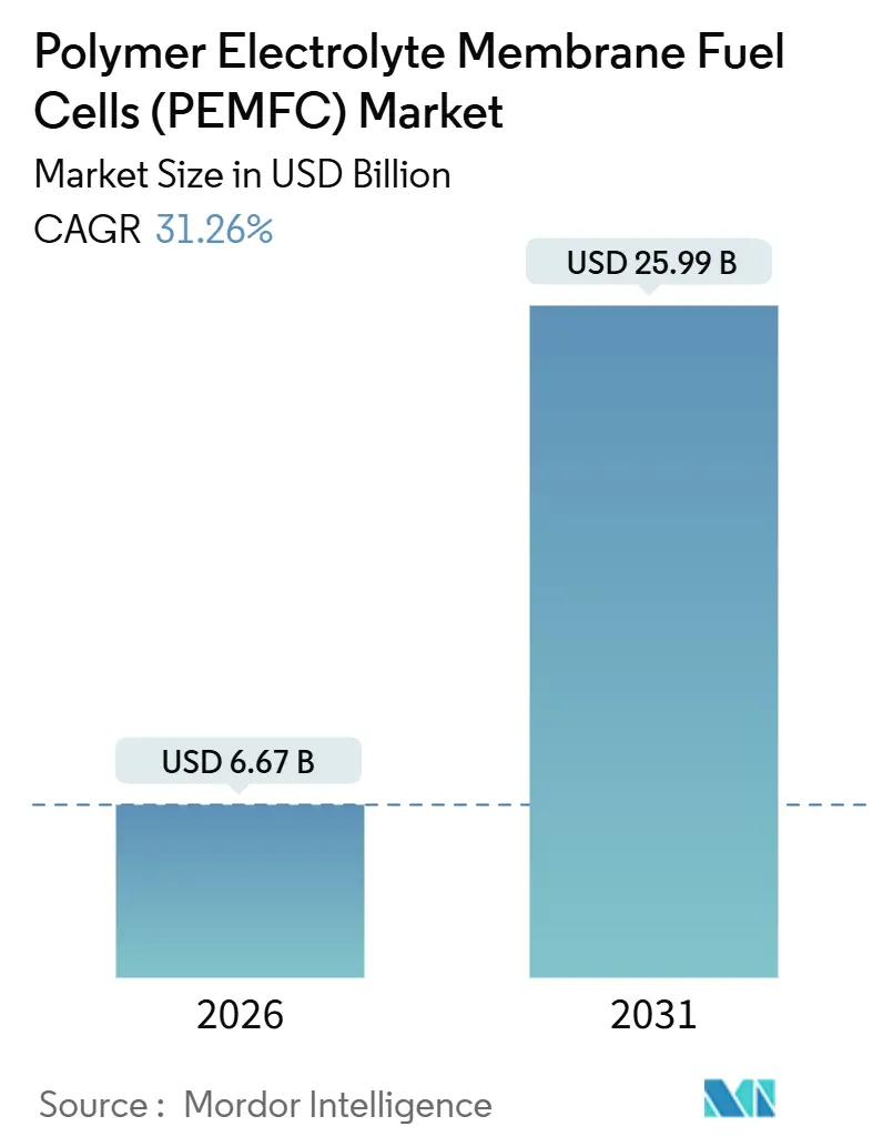 Mercato delle celle a combustibile a membrana elettrolitica polimerica (PEMFC) (2026-2031)