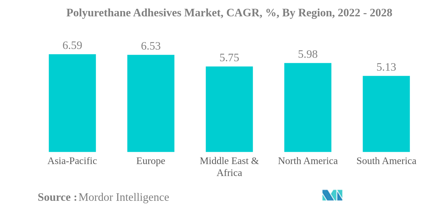 ポリウレタン接着剤市場ポリウレタン接着剤市場：CAGR（年平均成長率）：地域別、2022年～2028年