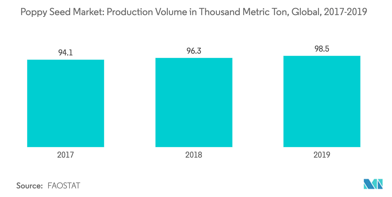 Mercado de Sementes de Papoula Volume de Produção em Mil Toneladas Métricas, Global, 2017-2019