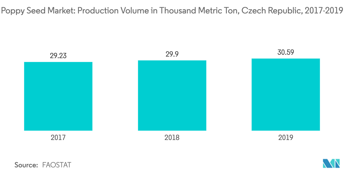 Mercado de semillas de amapola volumen de producción en miles de toneladas métricas, República Checa, 2017-2019