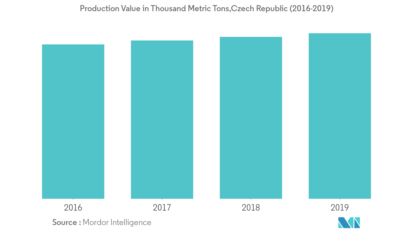 Poppy Seed Market Growth Rate