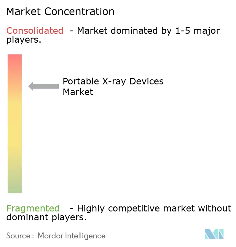 Portable X-ray Devices Market