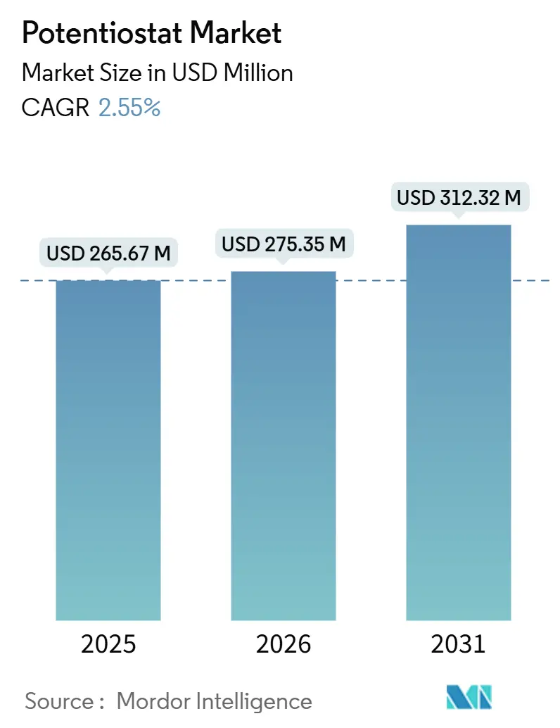 Potentiostat Market Summary