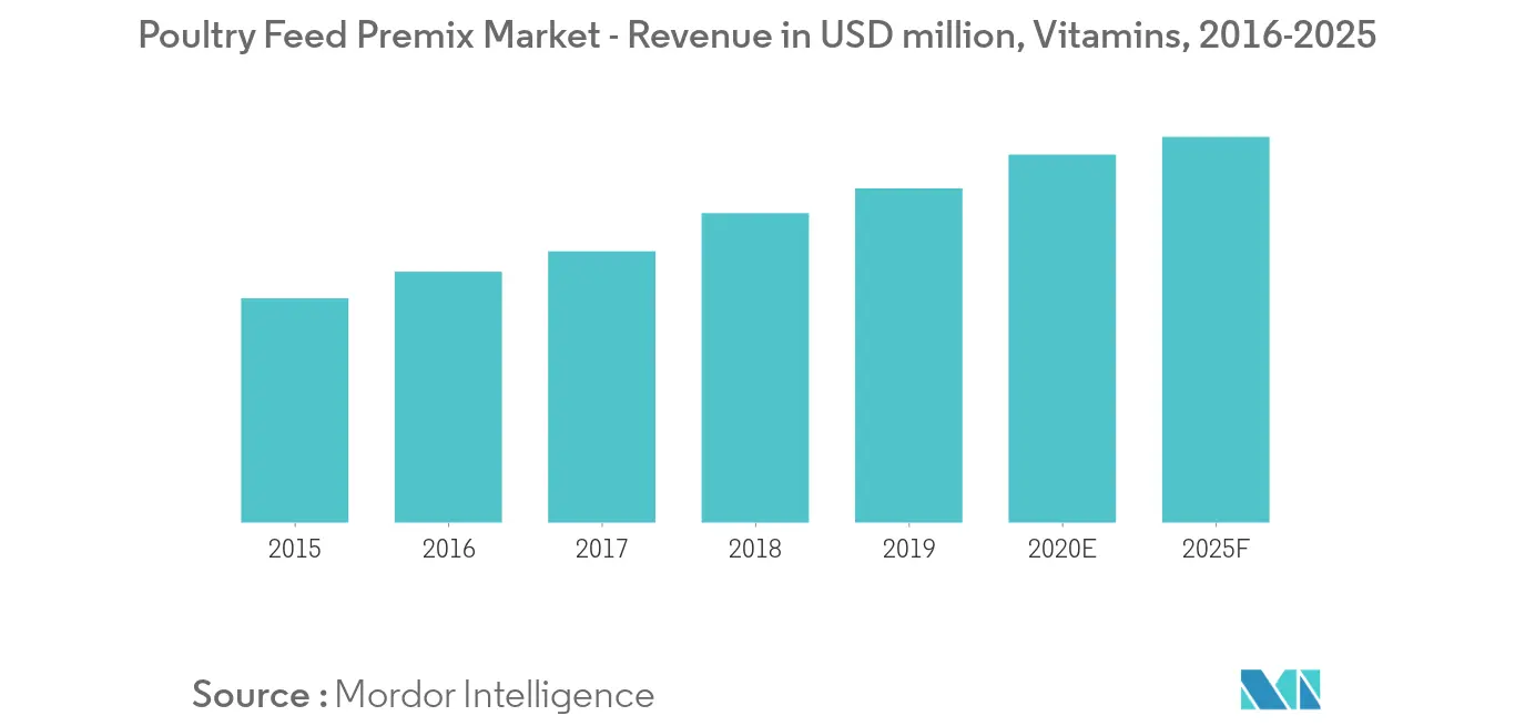 Receita de mercado de pré-mistura de ração para aves em US$ milhões de vitaminas