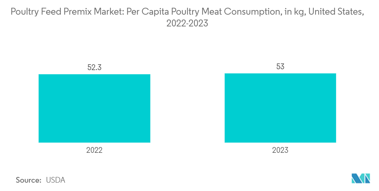 家禽用飼料プレミックス市場一人当たりの家禽肉消費量（kg）、米国、2022-2023年