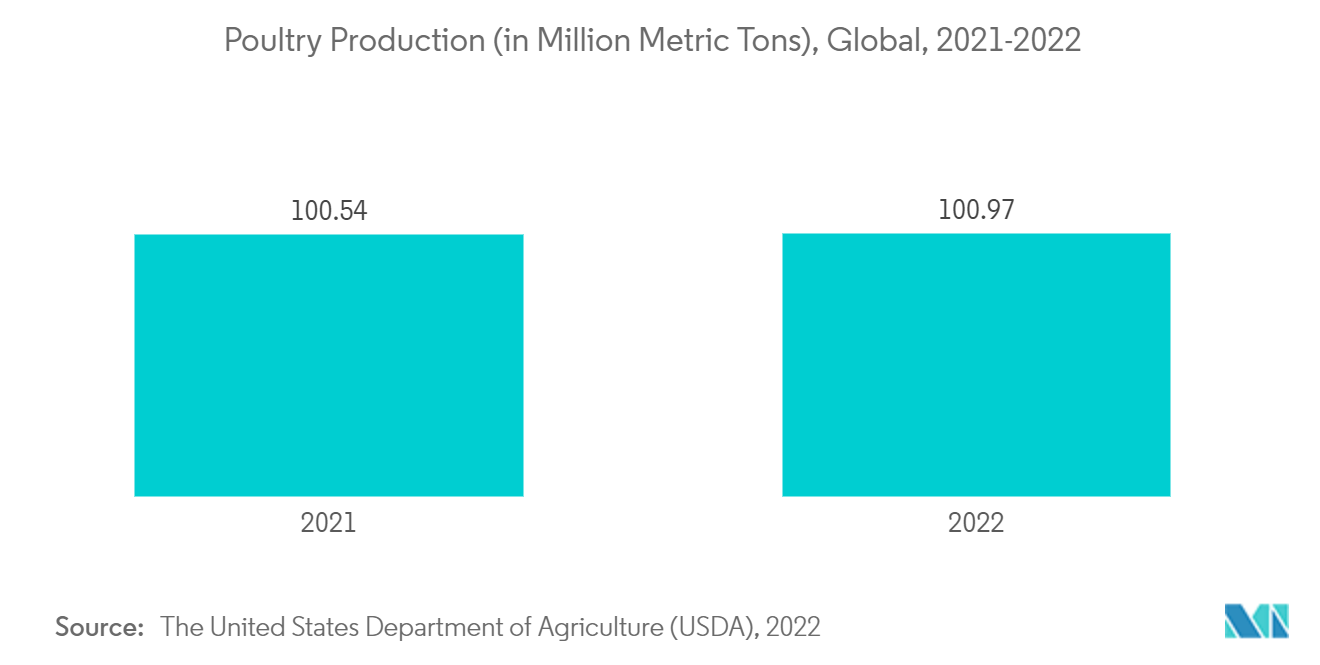 家禽ヘルスケア市場：家禽生産量（百万トン）、世界、2021-2022年