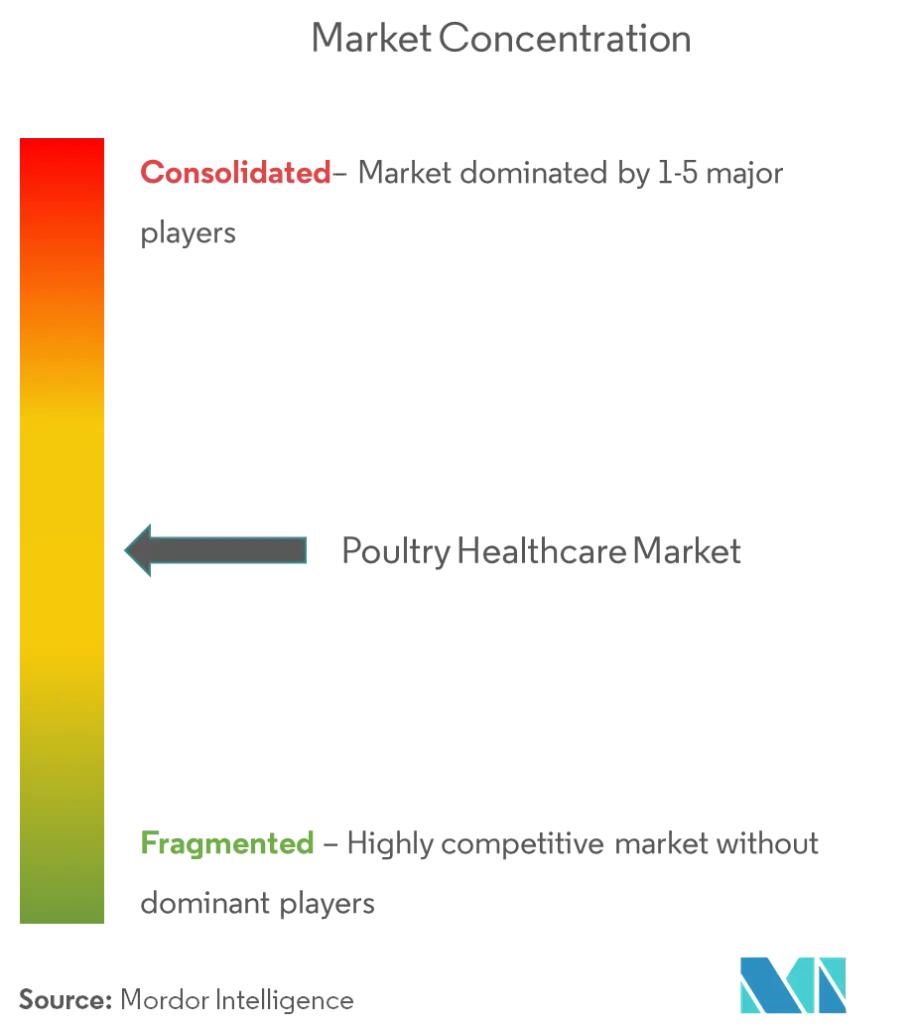 Poultry Healthcare Market - 2