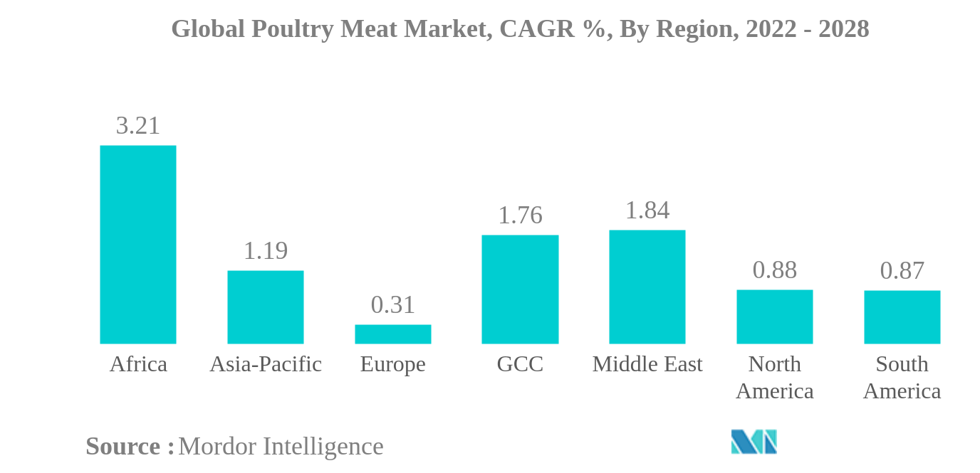 Poultry Meat Market Size & Share Analysis Industry Research Report