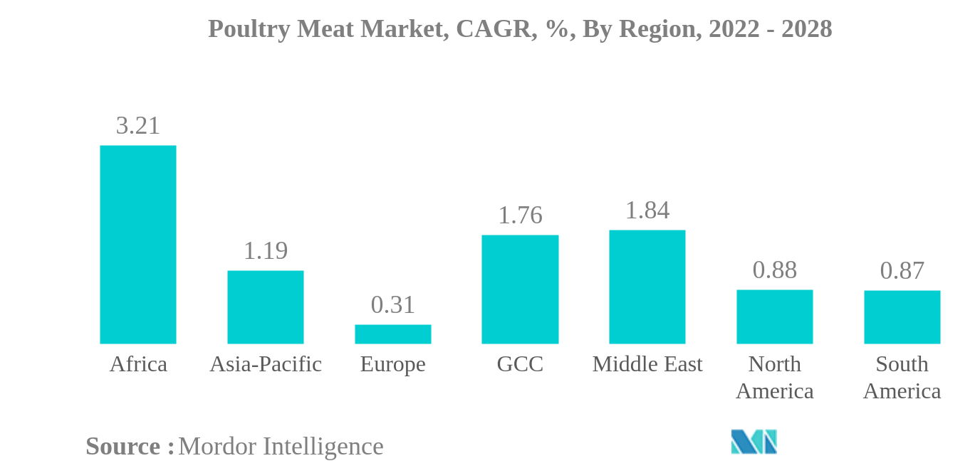 家禽肉市場鶏肉市場：CAGR（年平均成長率）、地域別、2022年～2028年