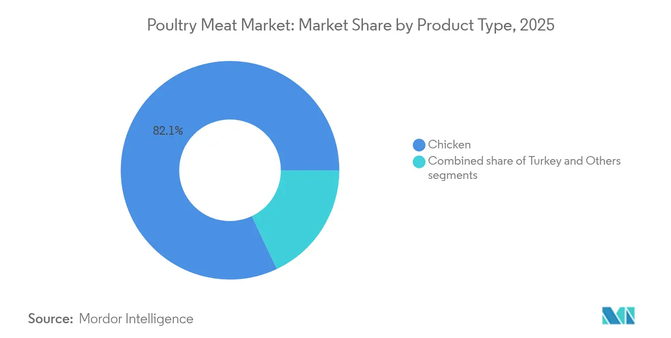 Poultry Meat Market: Market Share by Product Type, 2025