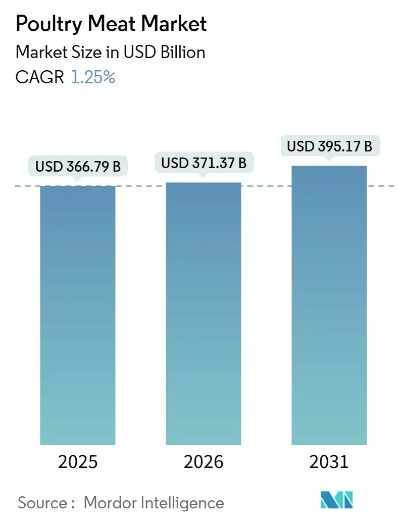 Poultry Meat Market (2026 - 2031)