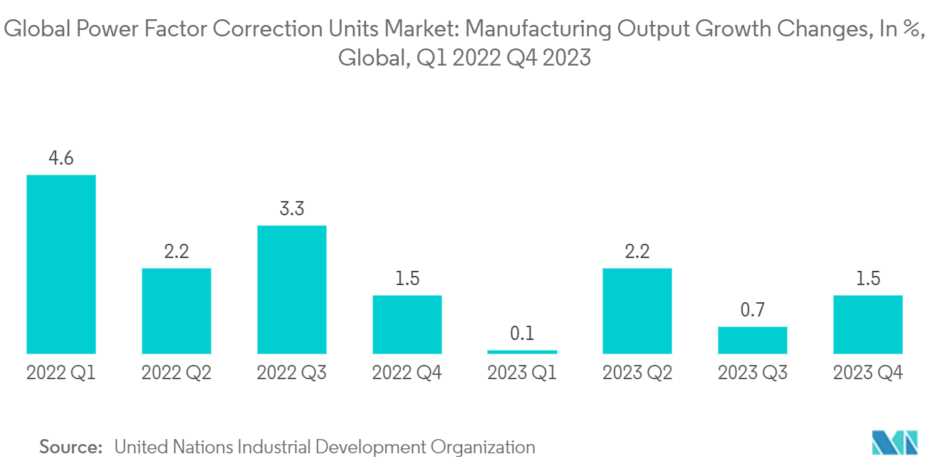 Global Power Factor Correction Units Market: Manufacturing Output Growth Changes, In %, Global, Q1 2022 – Q4 2023