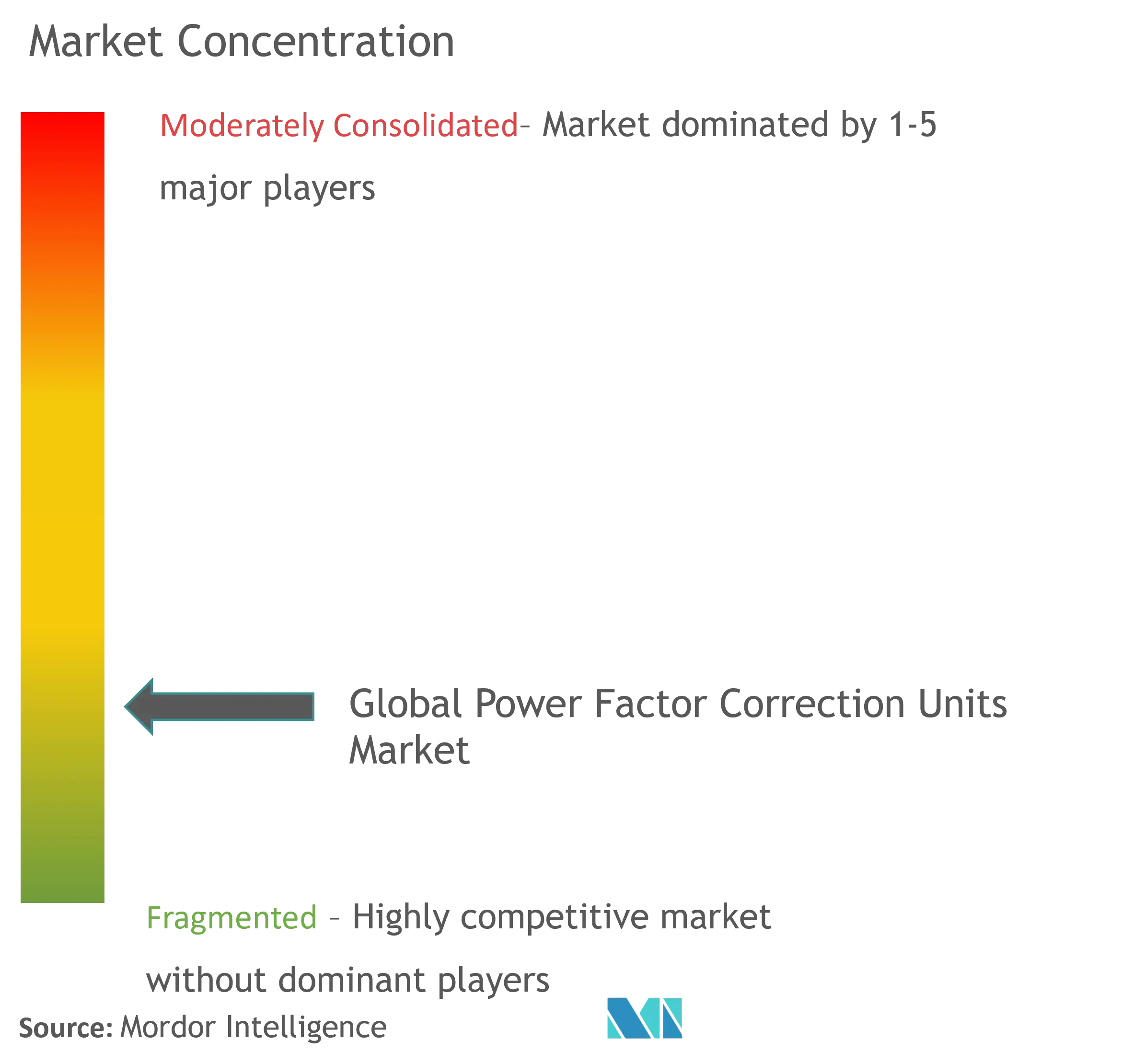 Global Power Factor Correction Units Market Concentration