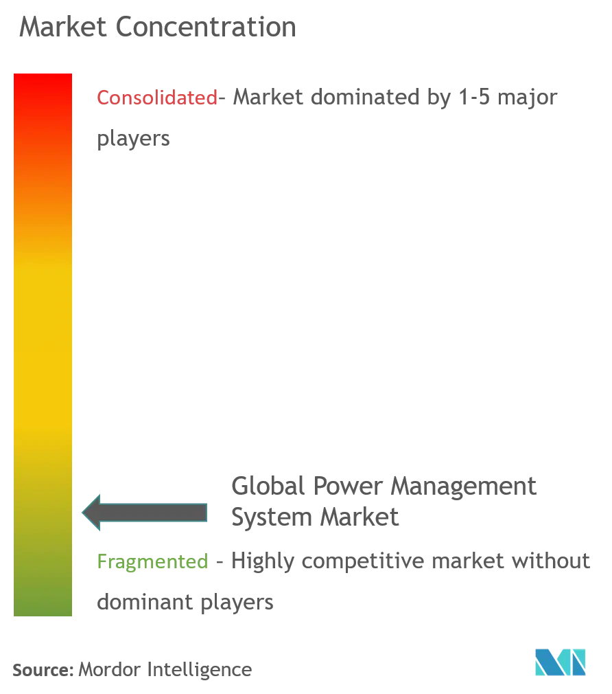 Global Power Management System Market Concentration