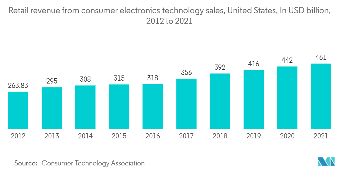 パワートランジスタ市場：民生用電子機器-技術販売による小売収益（米国）：2012～2021年、単位：億米ドル