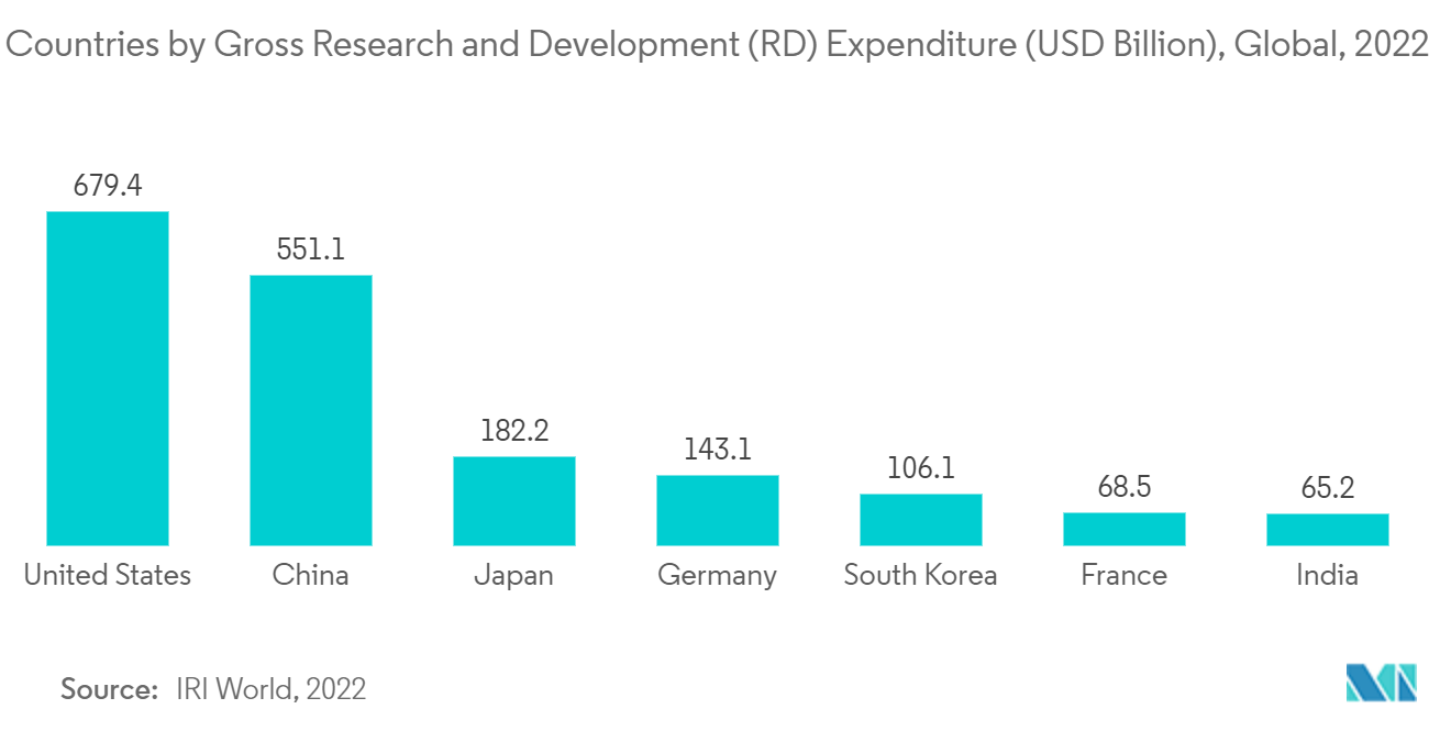 临床前成像市场：2022 年全球研发 (RD) 总支出国家（十亿美元）