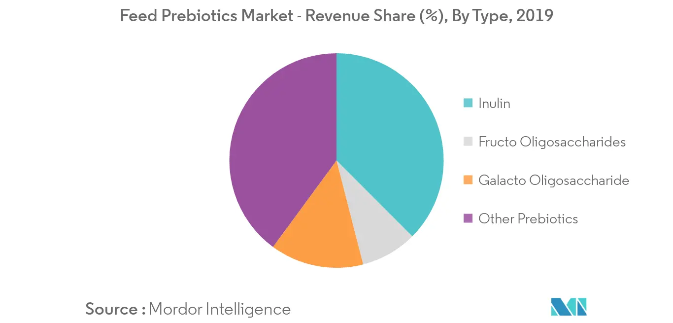 Feed Prebiotics Market - Revenue Share By Type
