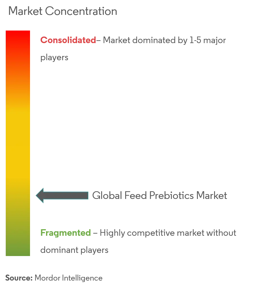 Feed Prebiotics Market Concentration.PNG