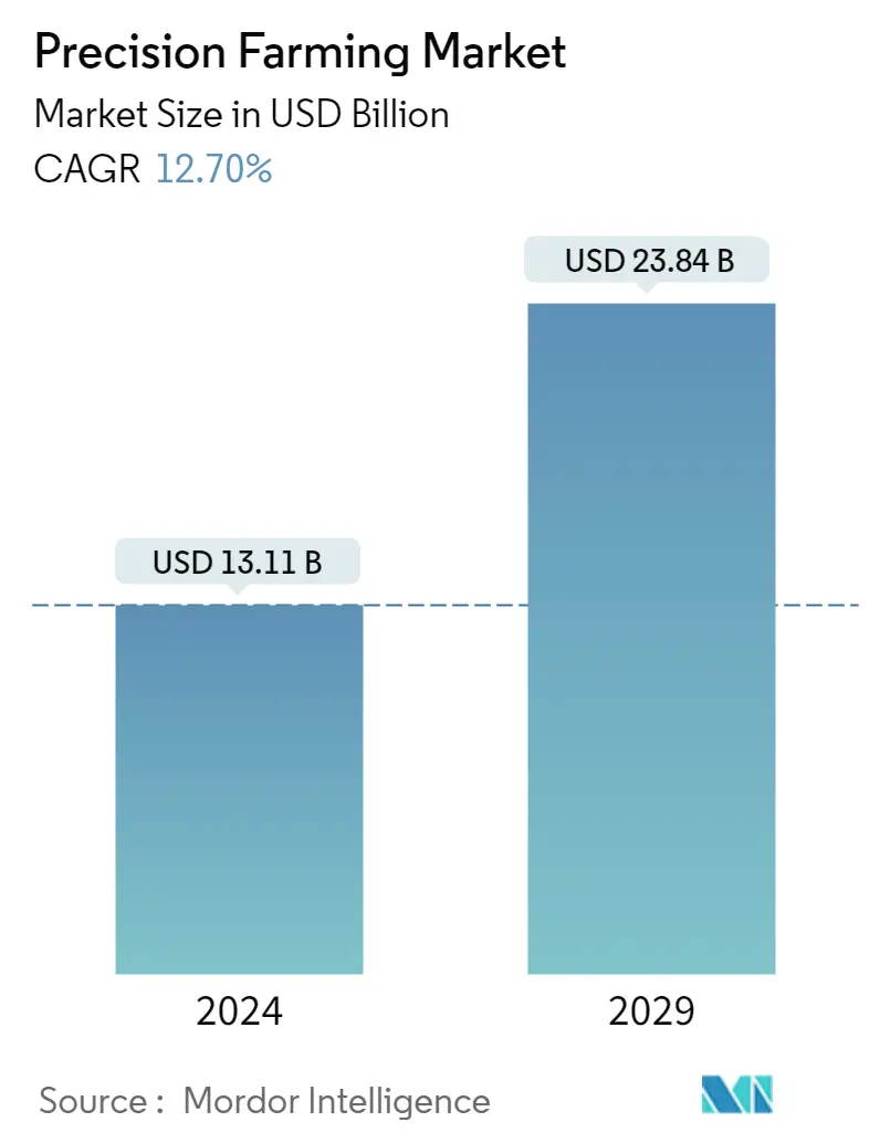 Resumen del mercado de agricultura de precisión