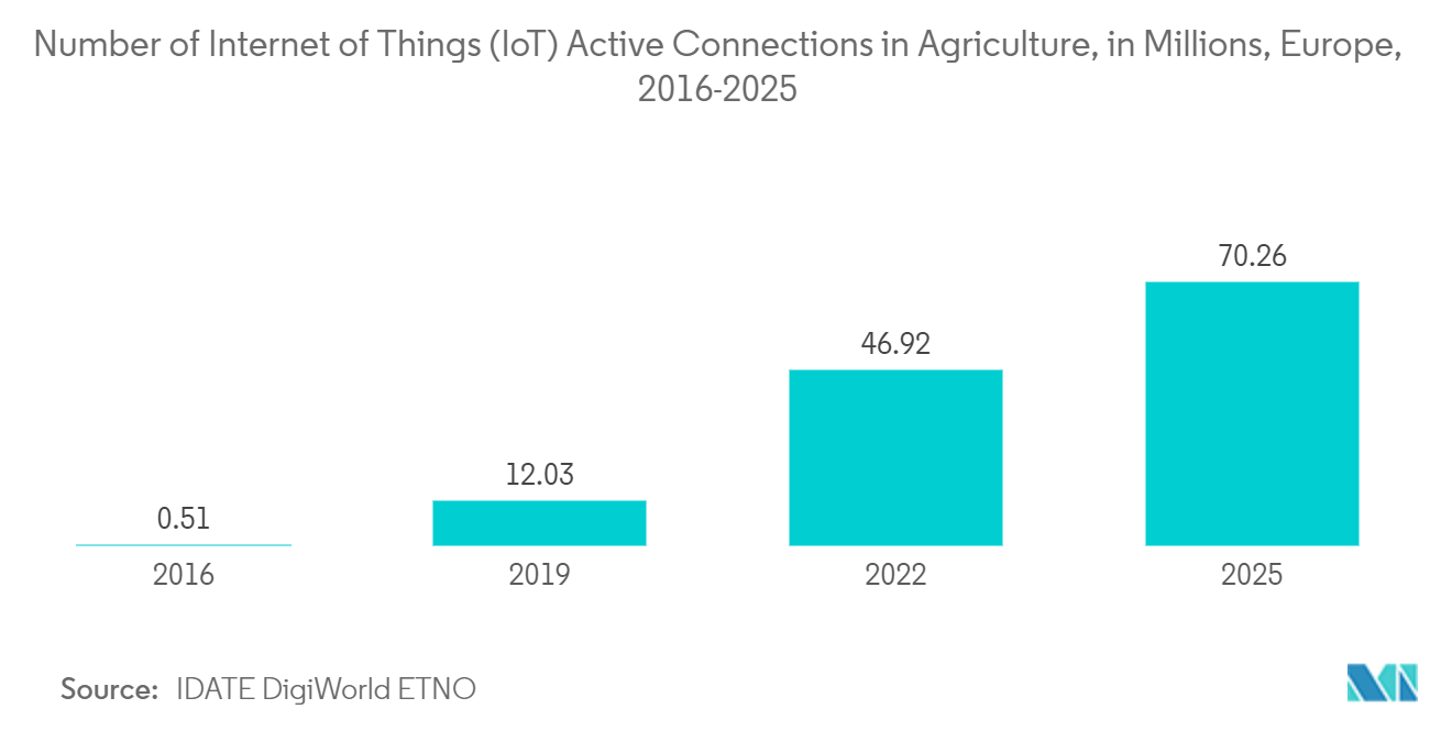 Mercado de Agricultura de Precisão Número de Conexões Ativas da Internet das Coisas (IoT) na Agricultura, em Milhões, Europa, 2016-2025