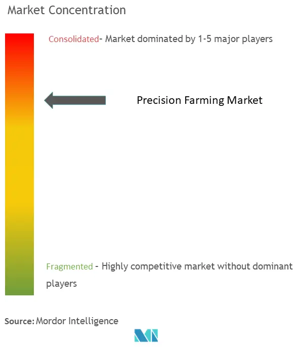 L'agriculture de précisionConcentration du marché