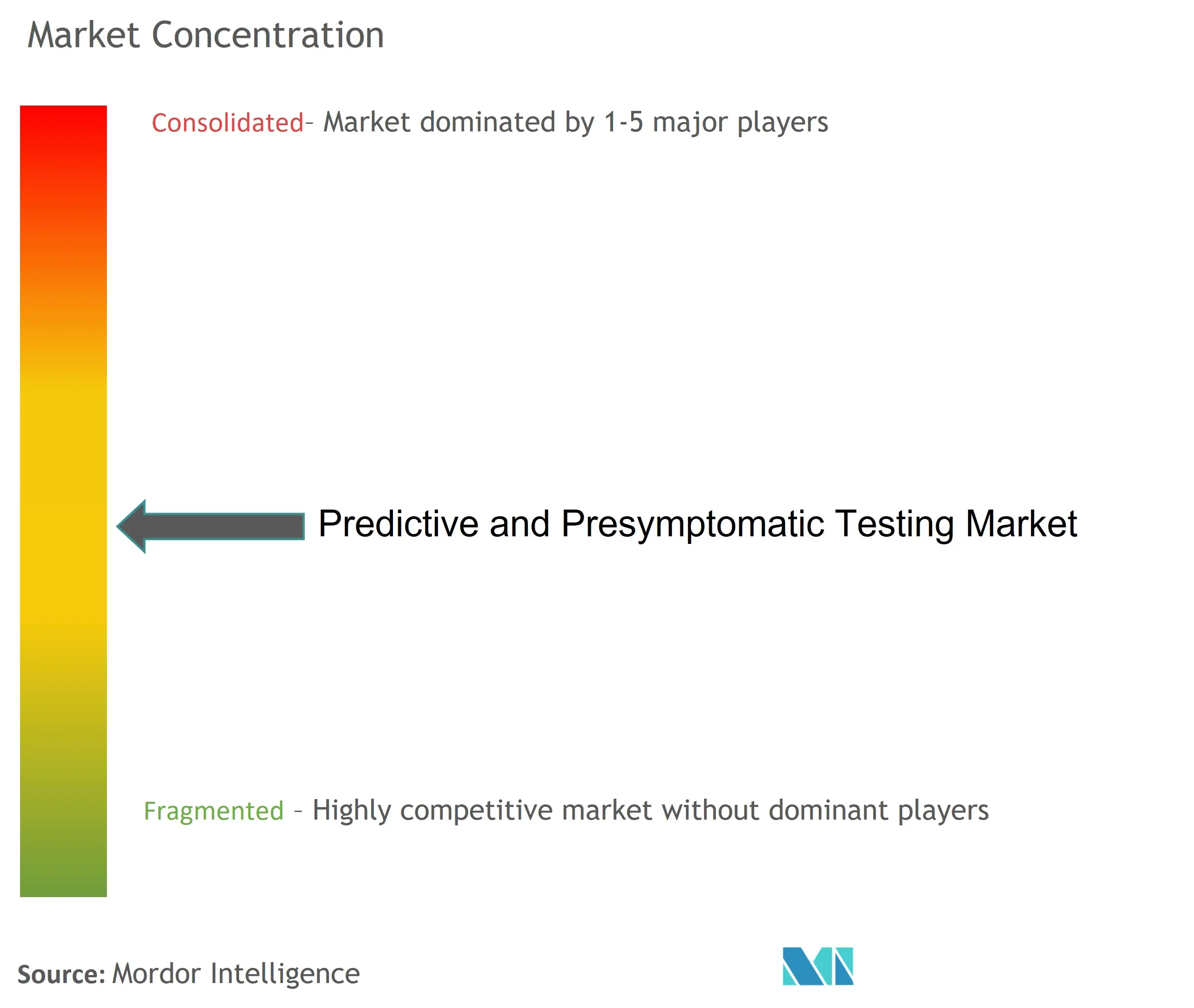 Predictive and Presymptomatic Testing Market Concentration