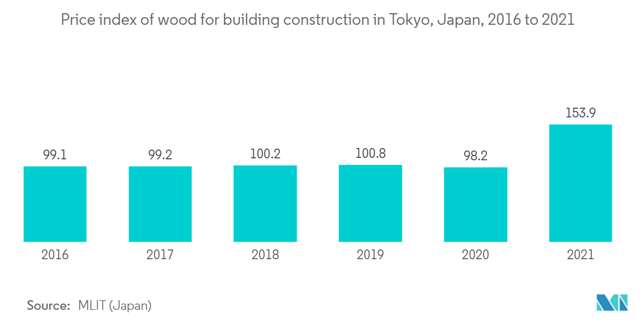 プレハブ木造建築市場 - 東京の建築用木材価格指数
