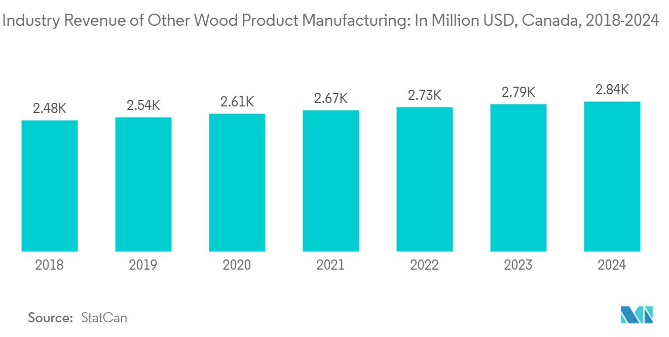 Global Prefab Wood Building Market: Industry Revenue of Other Wood Product Manufacturing: In Million USD, Canada, 2018-2024