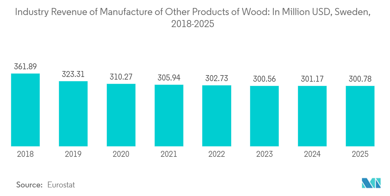 Global Prefab Wood Building Market: Industry Revenue of Manufacture of Other Products of Wood: In Million USD, Sweden, 2018-2025