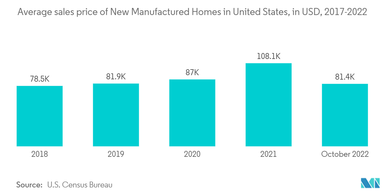 プレハブ住宅市場-米国の新築マニュファクチュアリングホームの平均販売価格