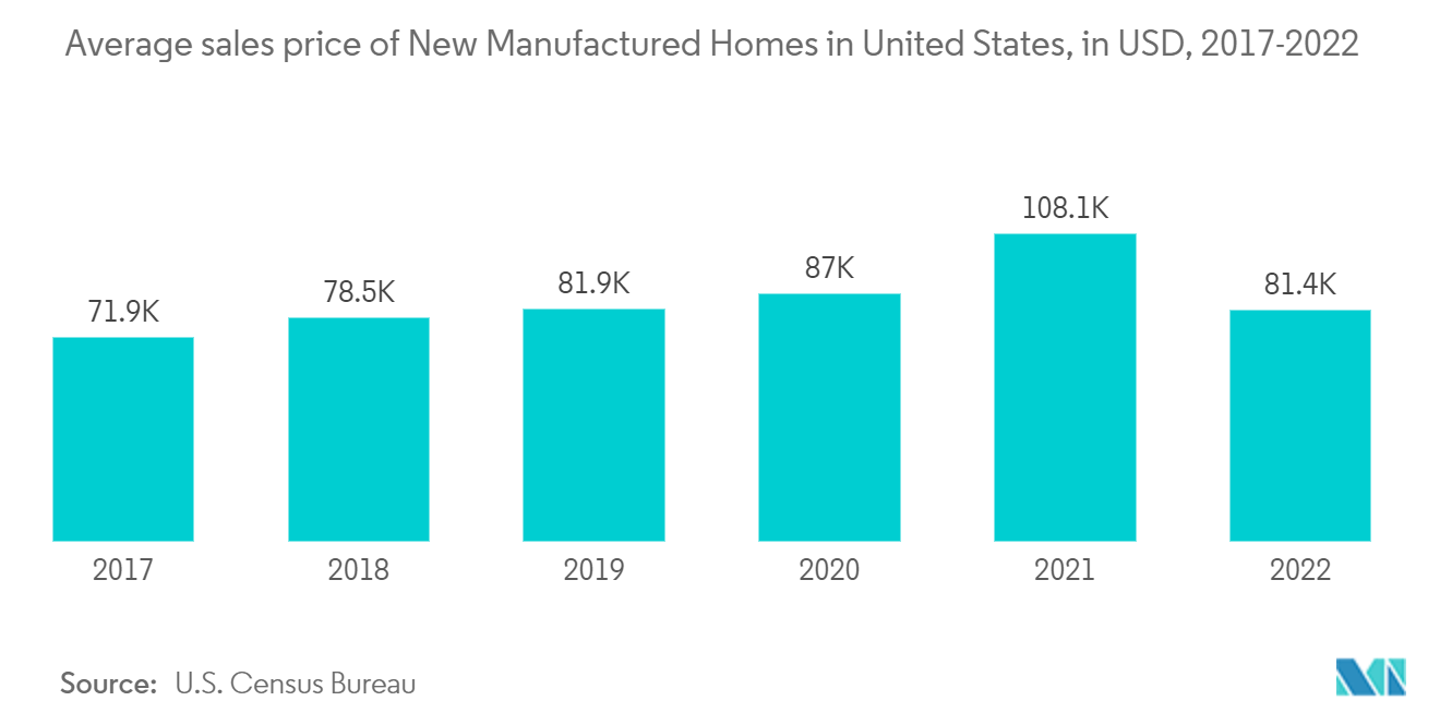 سوق الإسكان الجاهز متوسط ​​سعر مبيعات المنازل المصنعة الجديدة في الولايات المتحدة، بالدولار الأمريكي، 2017-2022