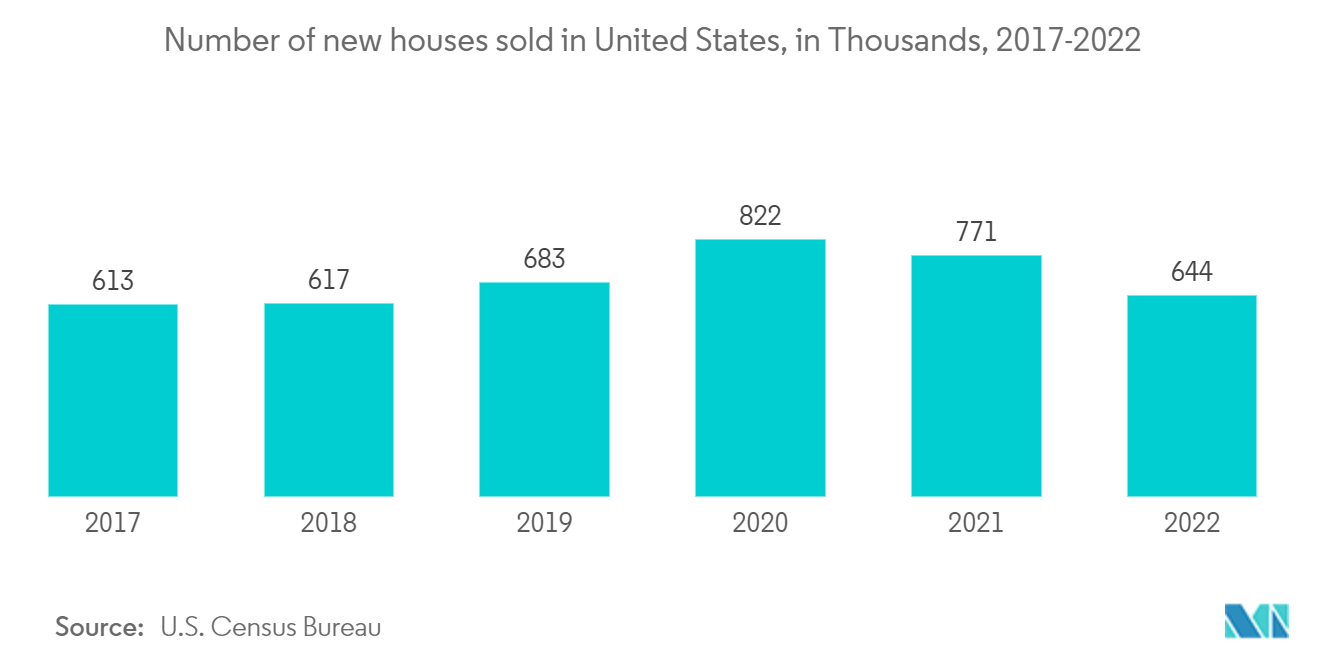 Marché du logement préfabriqué&nbsp; nombre de maisons neuves vendues aux États-Unis, en milliers, 2017-2022