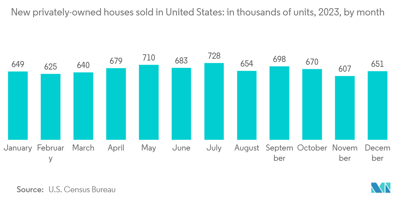 Prefabricated Housing Market:New privately-owned houses sold in United States: in thousands of units, 2023, by month