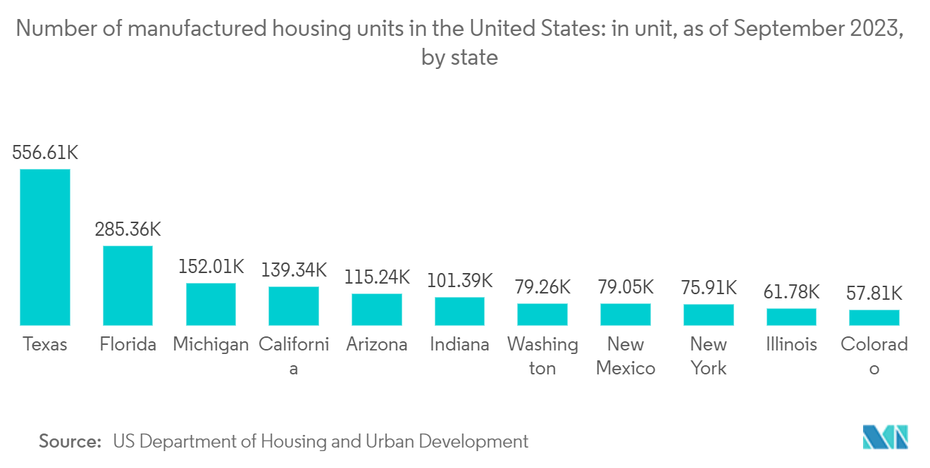 조립식 주택 시장: 미국 내 제조 주택 수: 단위(2023년 XNUMX월 기준, 주별)