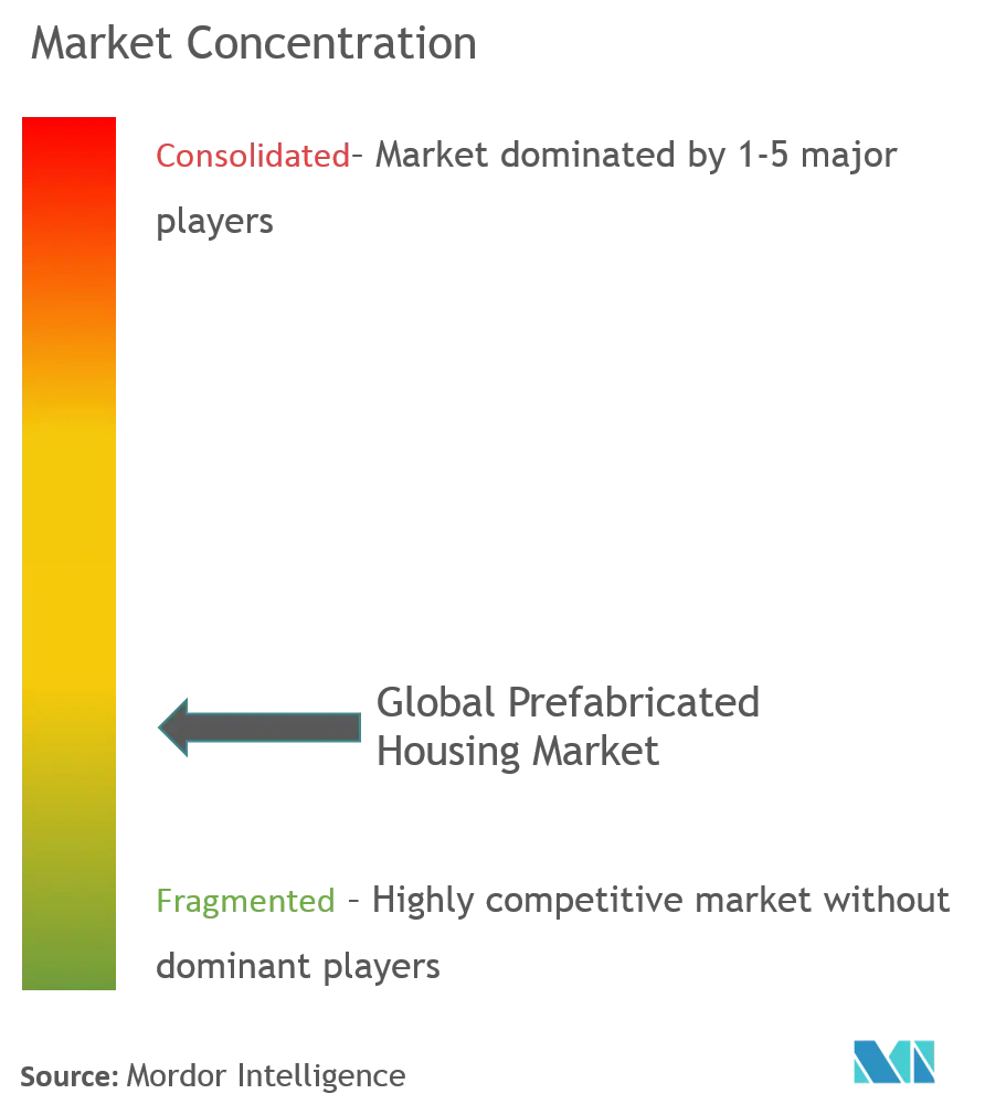 Prefabricated Housing Market Concentration