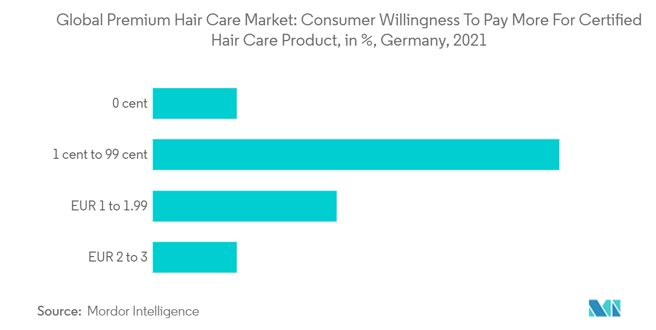 Global Premium Hair Care Market: Consumer Willingness To Pay More For Certified Hair Care Product, in %, Germany, 2021