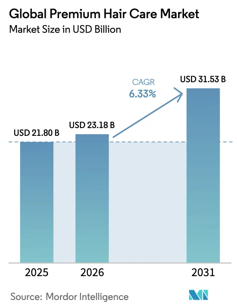 Global Premium Hair Care Market (2025 - 2030)