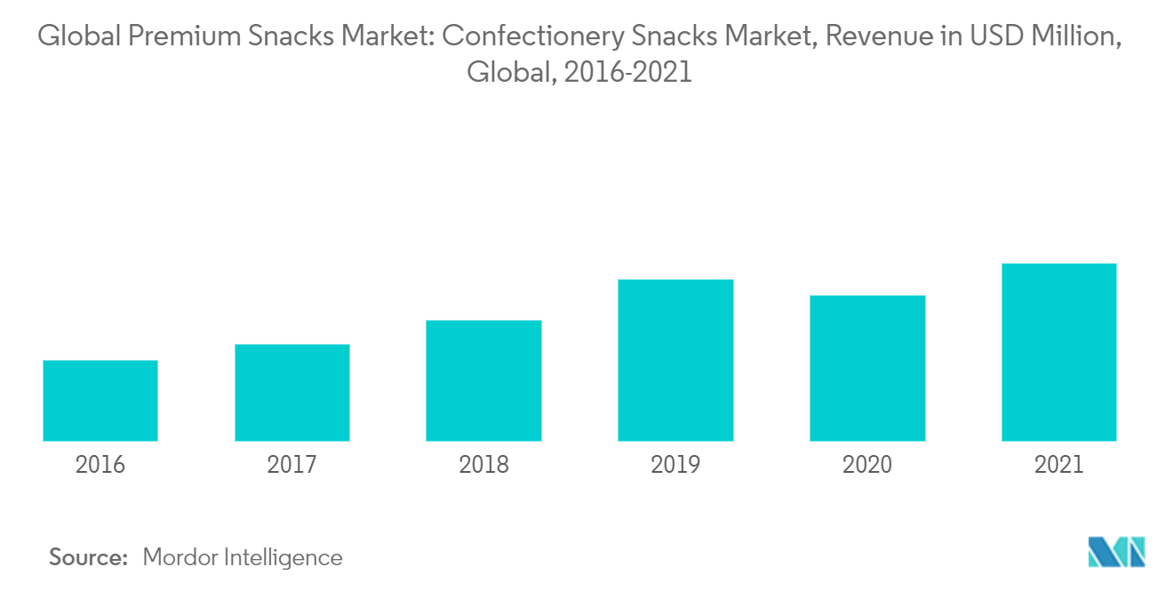 Global Premium Snacks Market 1