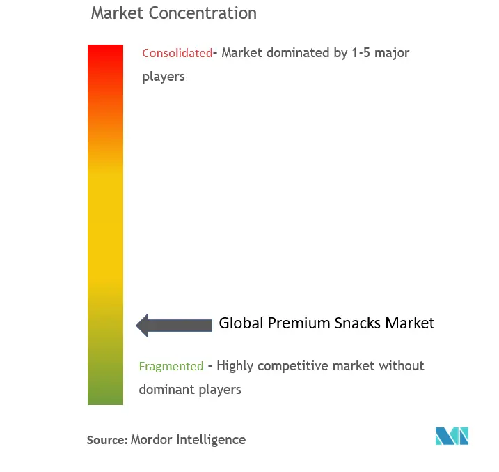 Premium Snacks Market Concentration