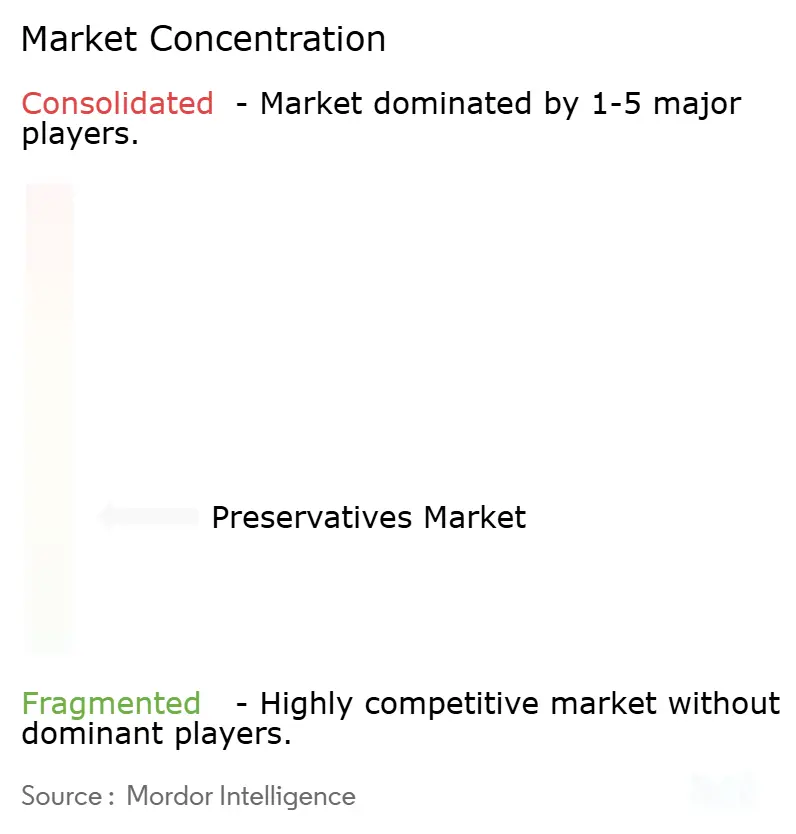 preservatives market
