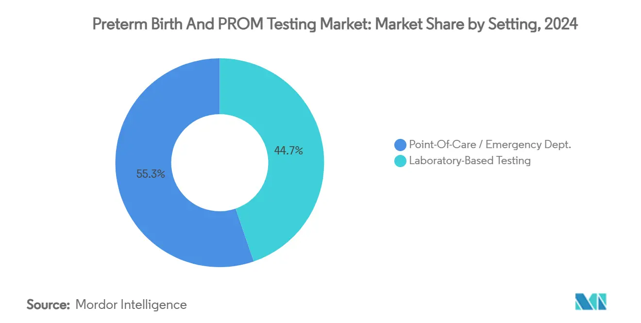 Preterm Birth And PROM Testing Market: Market Share by Setting