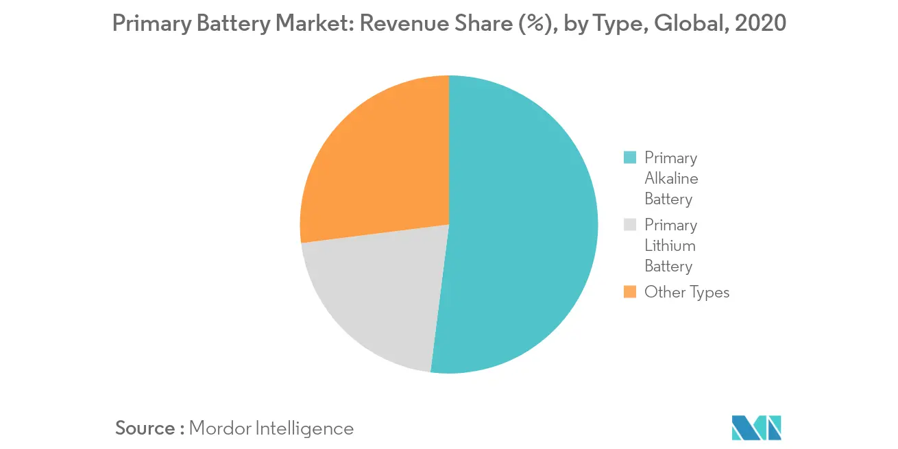 Primary Battery Market Share
