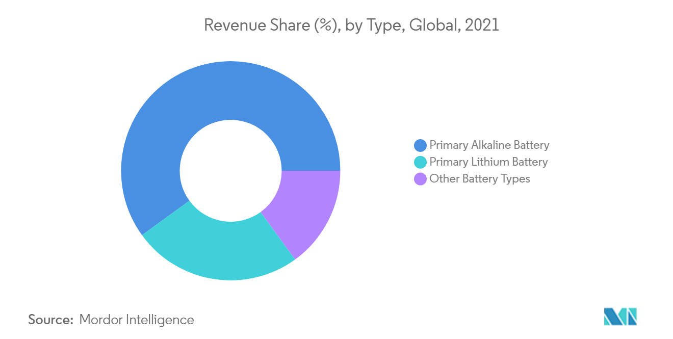Primary Battery Market -  Revenue Share by Type